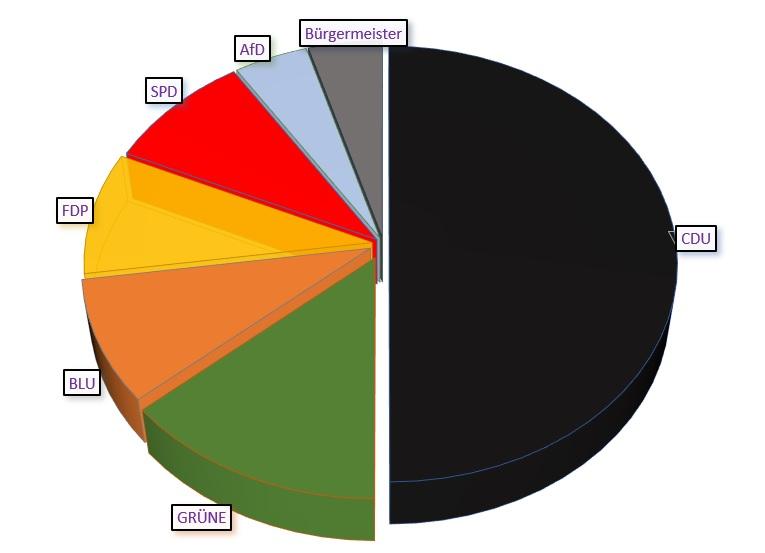 Verteilung Rat als Diagramm dargestellt