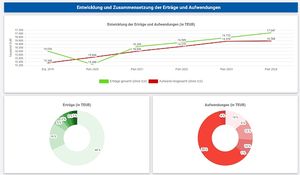 Interaktiver Haushaltsplan der Gemeinde Bad Laer